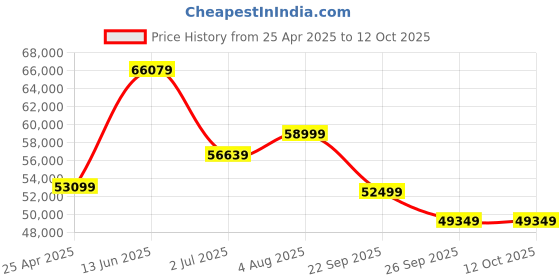 industrybuying.com RS PRO Grey Fabric Executive Chair Model No 1812093 rs pro Price History Graph from 25 Apr 2025 to 12 Oct 2025