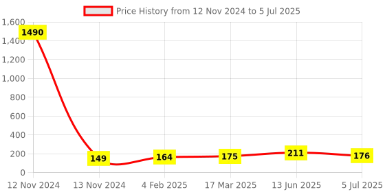 industrybuying.com RS PRO Grey Feed Through Terminal Block 0.2-2.5 mm² Single-Level, 501639 rs pro Price History Graph from 12 Nov 2024 to 5 Jul 2025