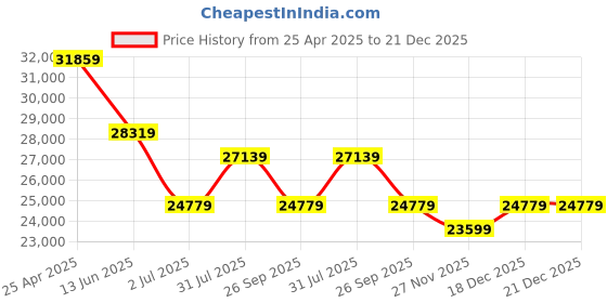 industrybuying.com RS PRO Grey Fibreglass Enclosure, IP66, Transparent Lid, 300 x 175 x 300 mm Model No 508324 rs pro Price History Graph from 25 Apr 2025 to 21 Dec 2025