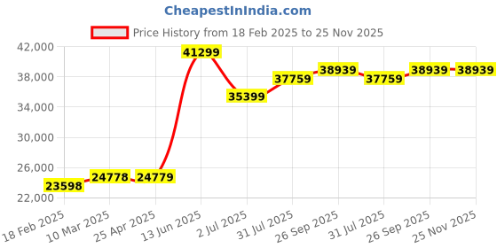 industrybuying.com RS PRO Grey Fibreglass Enclosure, IP67, Grey Lid, 185 x 300 x 175 mm Model No 508009 rs pro Price History Graph from 18 Feb 2025 to 25 Nov 2025