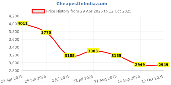 industrybuying.com RS PRO Grey Fibreglass Reinforced Polyester Enclosure, IP66, Grey Lid, 110 x 75 x 75 mm Model No 1904275 rs pro Price History Graph from 29 Apr 2025 to 12 Oct 2025