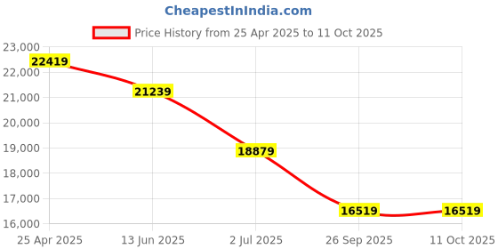industrybuying.com RS PRO Grey Fibreglass Reinforced Polyester Enclosure, IP66, Grey Lid, 255 x 250 x 160 mm Model No 1904274 rs pro Price History Graph from 25 Apr 2025 to 11 Oct 2025