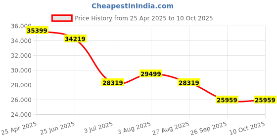 industrybuying.com RS PRO Grey Fibreglass Reinforced Polyester Enclosure, IP66, Grey Lid, 600 x 250 x 121 mm Model No 1901843 rs pro Price History Graph from 25 Apr 2025 to 10 Oct 2025