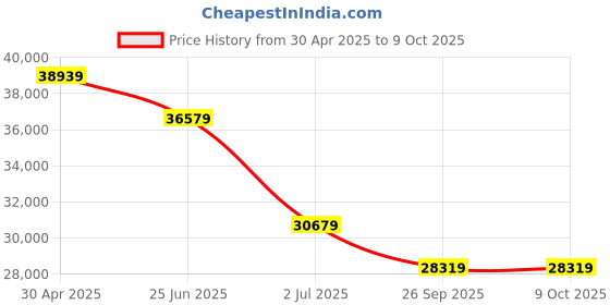 industrybuying.com RS PRO Grey Fibreglass Reinforced Polyester Enclosure, IP66, Grey Lid, 600 x 250 x 161 mm Model No 1904277 rs pro Price History Graph from 30 Apr 2025 to 9 Oct 2025