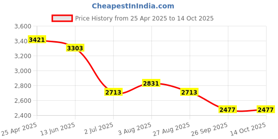 industrybuying.com RS PRO Grey Fibreglass Reinforced Polyester Enclosure, IP66, Grey Lid, 80 x 75 x 75 mm Model No 1904276 rs pro Price History Graph from 25 Apr 2025 to 14 Oct 2025