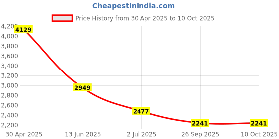 industrybuying.com RS PRO Grey Fibreglass Reinforced Polyester Enclosure, IP66, IP67, IP68, Grey Lid, 80 x 75 x 75 mm Model No 1901856 rs pro Price History Graph from 30 Apr 2025 to 9 Oct 2025