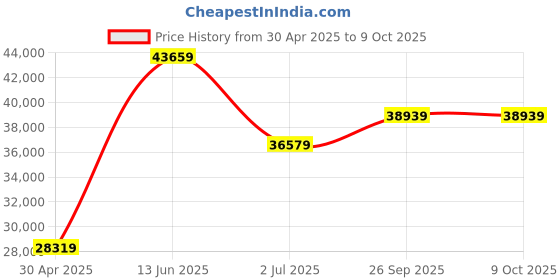 industrybuying.com RS PRO Grey Fibreglass Reinforced Polyester General Purpose Enclosure, IP66, Grey Lid, 400 x 250 x 160 mm Model No 1901847 rs pro Price History Graph from 30 Apr 2025 to 9 Oct 2025