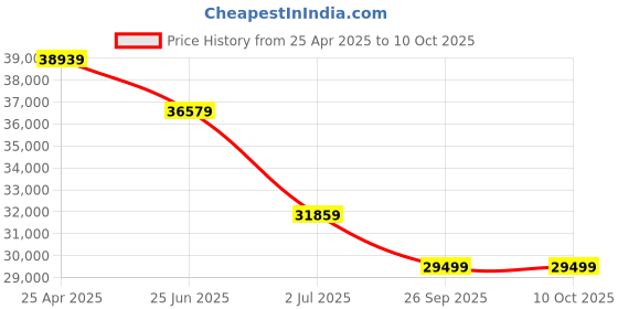 industrybuying.com RS PRO Grey Fibreglass Reinforced Polyester General Purpose Enclosure, IP66, Grey Lid, 400 x 405 x 201 mm Model No 1901845 rs pro Price History Graph from 25 Apr 2025 to 10 Oct 2025