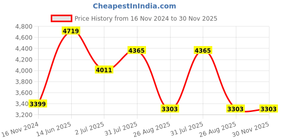industrybuying.com RS PRO Grey Floor Trunking Closed Slot 1 m Aluminium Alloy, 8806865 rs pro Price History Graph from 16 Nov 2024 to 30 Nov 2025