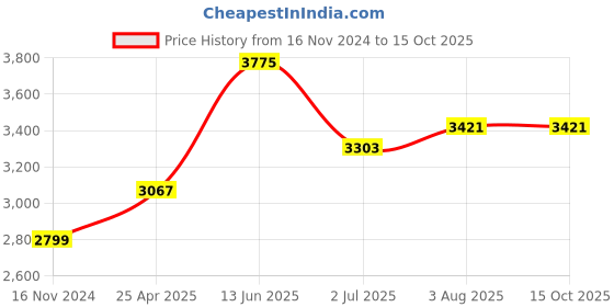 industrybuying.com RS PRO Grey Foam Tape, 12 mm x 15m, 6 mm Thick Model No 2050855 rs pro Price History Graph from 16 Nov 2024 to 14 Oct 2025