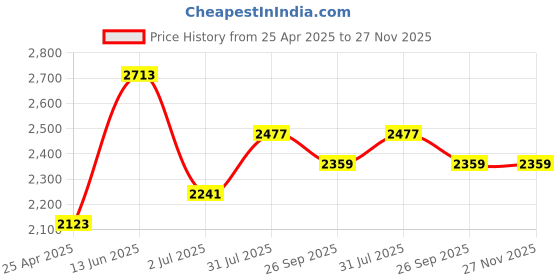 industrybuying.com RS PRO Grey Foam Tape, 12 mm x 30m, 3 mm Thick Model No 2050833 rs pro Price History Graph from 25 Apr 2025 to 27 Nov 2025