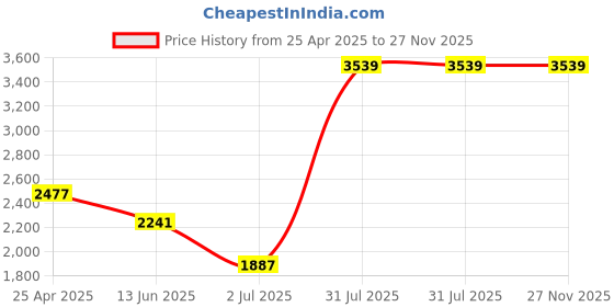 industrybuying.com RS PRO Grey Foam Tape, 12 mm x 30m, 3 mm Thick Model No 2050928 rs pro Price History Graph from 25 Apr 2025 to 27 Nov 2025