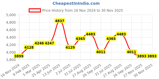 industrybuying.com RS PRO Grey Foam Tape, 12 mm x 6.1m, 2.4 mm Thick Model No 7336781 rs pro Price History Graph from 16 Nov 2024 to 30 Nov 2025