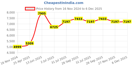 industrybuying.com RS PRO Grey Foam Tape, 15 mm x 5m, 3.2 mm Thick Model No 7336785 rs pro Price History Graph from 16 Nov 2024 to 5 Dec 2025