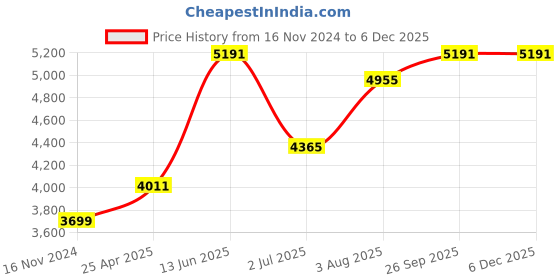 industrybuying.com RS PRO Grey Foam Tape, 25 mm x 15m, 6 mm Thick Model No 2050940 rs pro Price History Graph from 16 Nov 2024 to 4 Dec 2025
