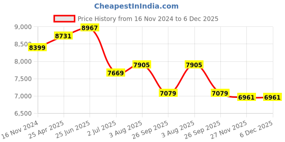 industrybuying.com RS PRO Grey Foam Tape, 25 mm x 5m, 3.2 mm Thick Model No 7336791 rs pro Price History Graph from 16 Nov 2024 to 5 Dec 2025