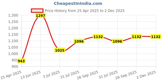 industrybuying.com RS PRO Grey Foam Tape, 6 mm x 30m, 3 mm Thick Model No 2050805 rs pro Price History Graph from 25 Apr 2025 to 2 Dec 2025