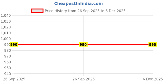 industrybuying.com RS Pro Grey Foam Tape 6.0 mm x 30.0m 3.0 mm Thick rs pro Price History Graph from 26 Sep 2025 to 6 Dec 2025