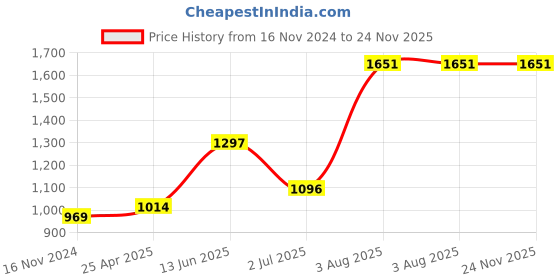 industrybuying.com RS PRO Grey Foam Tape, 9 mm x 15m, 6 mm Thick Model No 2050849 rs pro Price History Graph from 16 Nov 2024 to 23 Nov 2025