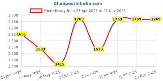 industrybuying.com RS PRO Grey Foam Tape, 9 mm x 30m, 3 mm Thick Model No 2050827 rs pro Price History Graph from 25 Apr 2025 to 22 Nov 2025