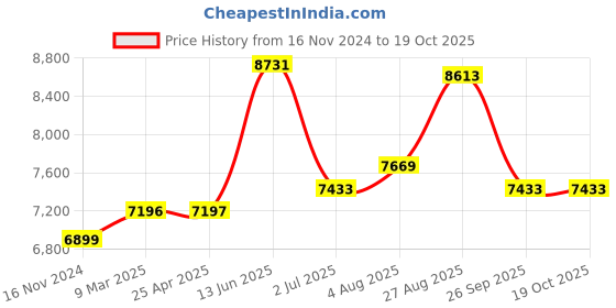industrybuying.com RS PRO Grey Galvanised Steel Barrier Base Model No 2041777 rs pro Price History Graph from 16 Nov 2024 to 17 Oct 2025