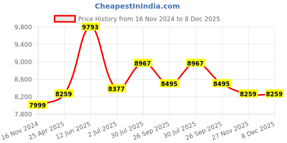 industrybuying.com RS PRO Grey Galvanised Steel Barrier Base Model No 2041779 rs pro Price History Graph from 16 Nov 2024 to 8 Dec 2025