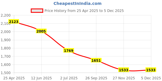 industrybuying.com RS PRO Grey Kick Down Door Stop, 4.5mm Diameter, 155mm Long Model No 751253 rs pro Price History Graph from 25 Apr 2025 to 4 Dec 2025