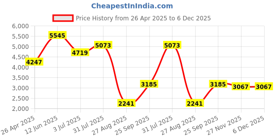industrybuying.com RS PRO Grey Modular Lead Storage Rack, 15 Slots, 16.9 mm Cable Dia. Model No 6684597 rs pro Price History Graph from 26 Apr 2025 to 6 Dec 2025