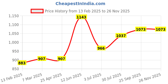 industrybuying.com RS PRO Grey Non Metallic Abrasive PCB Cleaning Scrub Block Model No 2162706 rs pro Price History Graph from 13 Feb 2025 to 24 Nov 2025