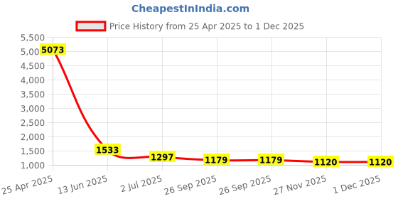 industrybuying.com RS PRO Grey Nylon Cable Clamp 7 mm Max. Bundle, 8178974 (Bag of 50 pcs) rs pro Price History Graph from 25 Apr 2025 to 1 Dec 2025