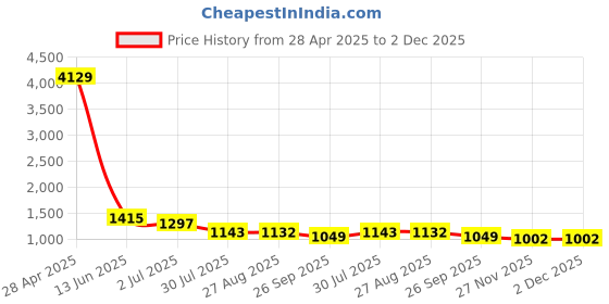 industrybuying.com RS PRO Grey Nylon Cable Gland M32 Thread 15-21 mm, 2101337 (Bag 5 pcs) rs pro Price History Graph from 28 Apr 2025 to 2 Dec 2025