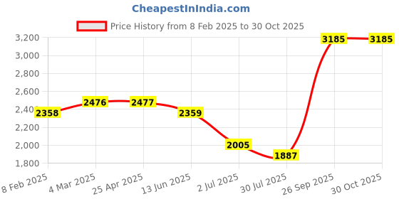 industrybuying.com RS PRO Grey Nylon Cable Gland M40 Thread 22-32 mm, 2141069 (Bag 5 pcs) rs pro Price History Graph from 8 Feb 2025 to 28 Oct 2025
