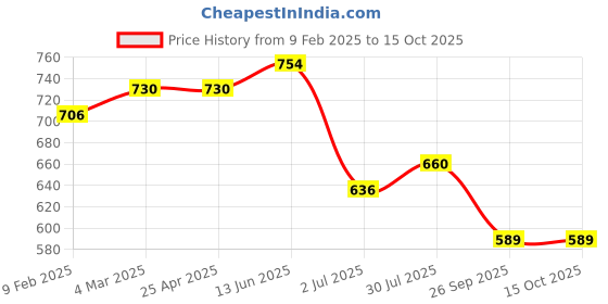 industrybuying.com RS PRO Grey Nylon Wall Plug, 70 mm Length, 14 mm Fixing Hole Diameter Model No 1777051 (1 Bag of 20) rs pro Price History Graph from 9 Feb 2025 to 14 Oct 2025