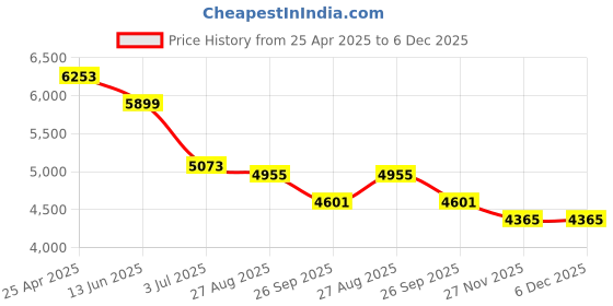 industrybuying.com RS PRO Grey PET Enclosure, IP66, Grey Lid, 122 x 120 x 90 mm Model No 9188746 rs pro Price History Graph from 25 Apr 2025 to 6 Dec 2025