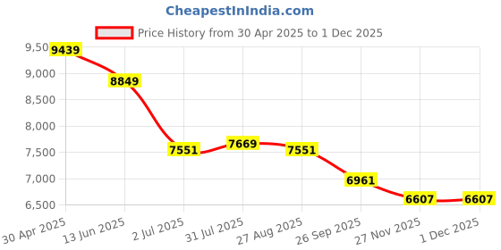industrybuying.com RS PRO Grey PET Enclosure, IP66, Grey Lid, 220 x 120 x 90 mm Model No 9188815 rs pro Price History Graph from 30 Apr 2025 to 30 Nov 2025