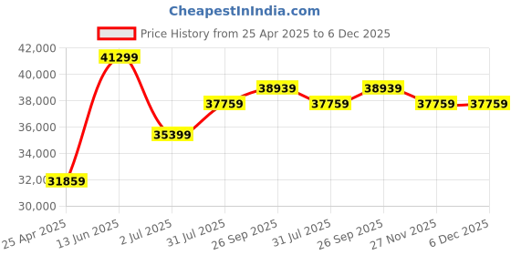 industrybuying.com RS PRO Grey PET Enclosure, IP66, Grey Lid, 400 x 250 x 120 mm Model No 9188869 rs pro Price History Graph from 25 Apr 2025 to 5 Dec 2025