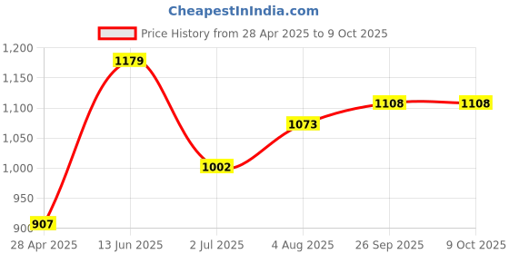 industrybuying.com RS PRO Grey Plastic Push Button Enclosure-1 Hole 22 mm Diameter, 1828655 rs pro Price History Graph from 28 Apr 2025 to 8 Oct 2025