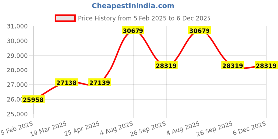 industrybuying.com RS PRO Grey Plastic Sheet 1000 mm x 1000 mm x 3 mm, 7048191 rs pro Price History Graph from 5 Feb 2025 to 6 Dec 2025