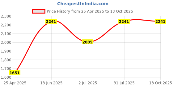 industrybuying.com RS PRO Grey Polycarbonate Enclosure, IP68, IK07, Flanged, Grey Lid, 105 x 70 x 40 mm Model No 1920726 rs pro Price History Graph from 25 Apr 2025 to 13 Oct 2025