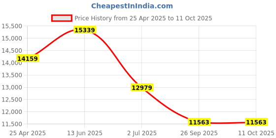industrybuying.com RS PRO Grey Polycarbonate General Purpose Enclosure, IP65, Grey Lid, 344 x 289 x 117 mm Model No 1972019 rs pro Price History Graph from 25 Apr 2025 to 11 Oct 2025
