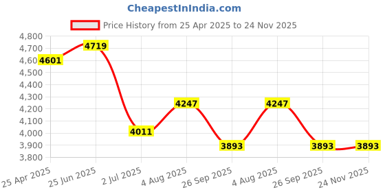 industrybuying.com RS PRO Grey Polycarbonate General Purpose Enclosure, IP65, Transparent Lid, 187 x 122 x 90 mm Model No 1972011 rs pro Price History Graph from 25 Apr 2025 to 24 Nov 2025