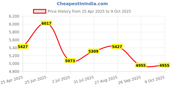 industrybuying.com RS PRO Grey Polycarbonate General Purpose Enclosure, IP65, Transparent Lid, 201 x 163 x 98 mm Model No 1972014 rs pro Price History Graph from 25 Apr 2025 to 9 Oct 2025