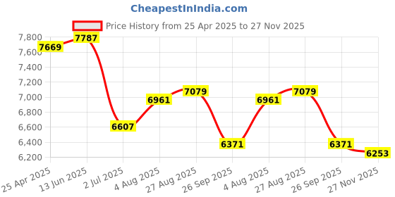 industrybuying.com RS PRO Grey Polycarbonate General Purpose Enclosure, IP65, Transparent Lid, 240 x 191 x 107 mm Model No 1972016 rs pro Price History Graph from 25 Apr 2025 to 27 Nov 2025