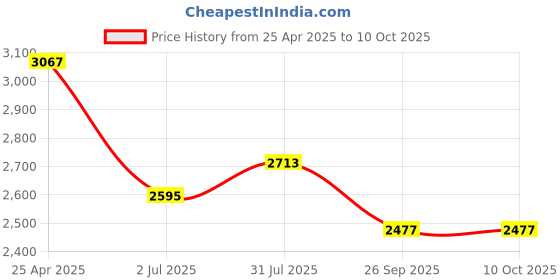 industrybuying.com RS PRO Grey Polycarbonate General Purpose Enclosure, IP66, IK07, Clear Lid, 120 x 122 x 55 mm Model No 2010137 rs pro Price History Graph from 25 Apr 2025 to 9 Oct 2025