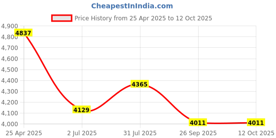 industrybuying.com RS PRO Grey Polycarbonate General Purpose Enclosure, IP66, IK07, Clear Lid, 150 x 200 x75 mm Model No 2010146 rs pro Price History Graph from 25 Apr 2025 to 11 Oct 2025