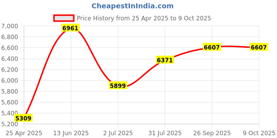 industrybuying.com RS PRO Grey Polycarbonate General Purpose Enclosure, IP66, IK07, Clear Lid, 160.3 x 240.3 x 90 mm Model No 2010161 rs pro Price History Graph from 25 Apr 2025 to 9 Oct 2025