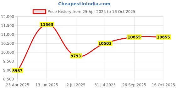 industrybuying.com RS PRO Grey Polycarbonate General Purpose Enclosure, IP66, IK07, Clear Lid, 230 x 300 x 85 mm Model No 2010169 rs pro Price History Graph from 25 Apr 2025 to 15 Oct 2025