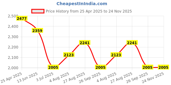 industrybuying.com RS PRO Grey Polycarbonate General Purpose Enclosure, IP66, IK07, Clear Lid, 80 x 120 x 55 mm Model No 2010135 rs pro Price History Graph from 25 Apr 2025 to 23 Nov 2025