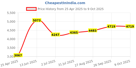 industrybuying.com RS PRO Grey Polycarbonate General Purpose Enclosure, IP66, IK07, Clear Lid, 80 x 160 x 85 mm Model No 2010154 rs pro Price History Graph from 25 Apr 2025 to 9 Oct 2025