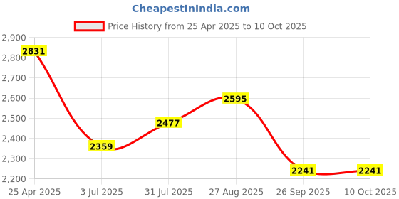 industrybuying.com RS PRO Grey Polycarbonate General Purpose Enclosure, IP66, IK07, Clear Lid, 80 x 160 x55 mm Model No 2010141 rs pro Price History Graph from 25 Apr 2025 to 9 Oct 2025